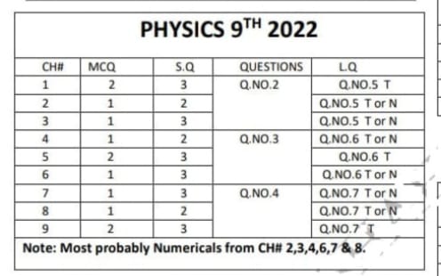 9 Class Physics Pairing Scheme 2024 Pdf All Punjab Board